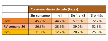 TABLA: Consumo diario de café