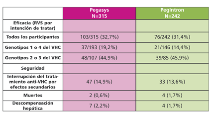 Tabla comparación Pegasys Pegintron