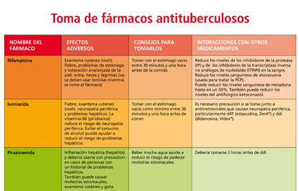 Tabla: Toma de fármacos antituberculosos