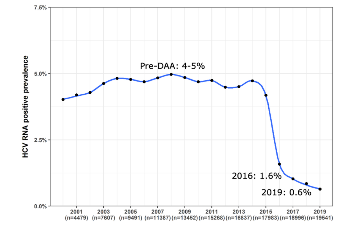 Gráfico de la presentación del doctor Cas Isfordink que refleja el descenso de la prevalencia de la hepatitis C