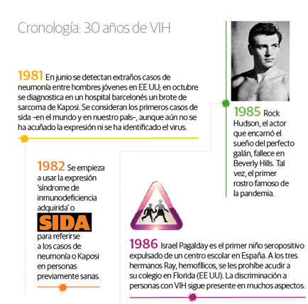 Imagen: Sección de la Cronología: 30 años de VIH