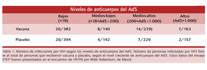 Tabla: Niveles de anticuerpos del Ad5